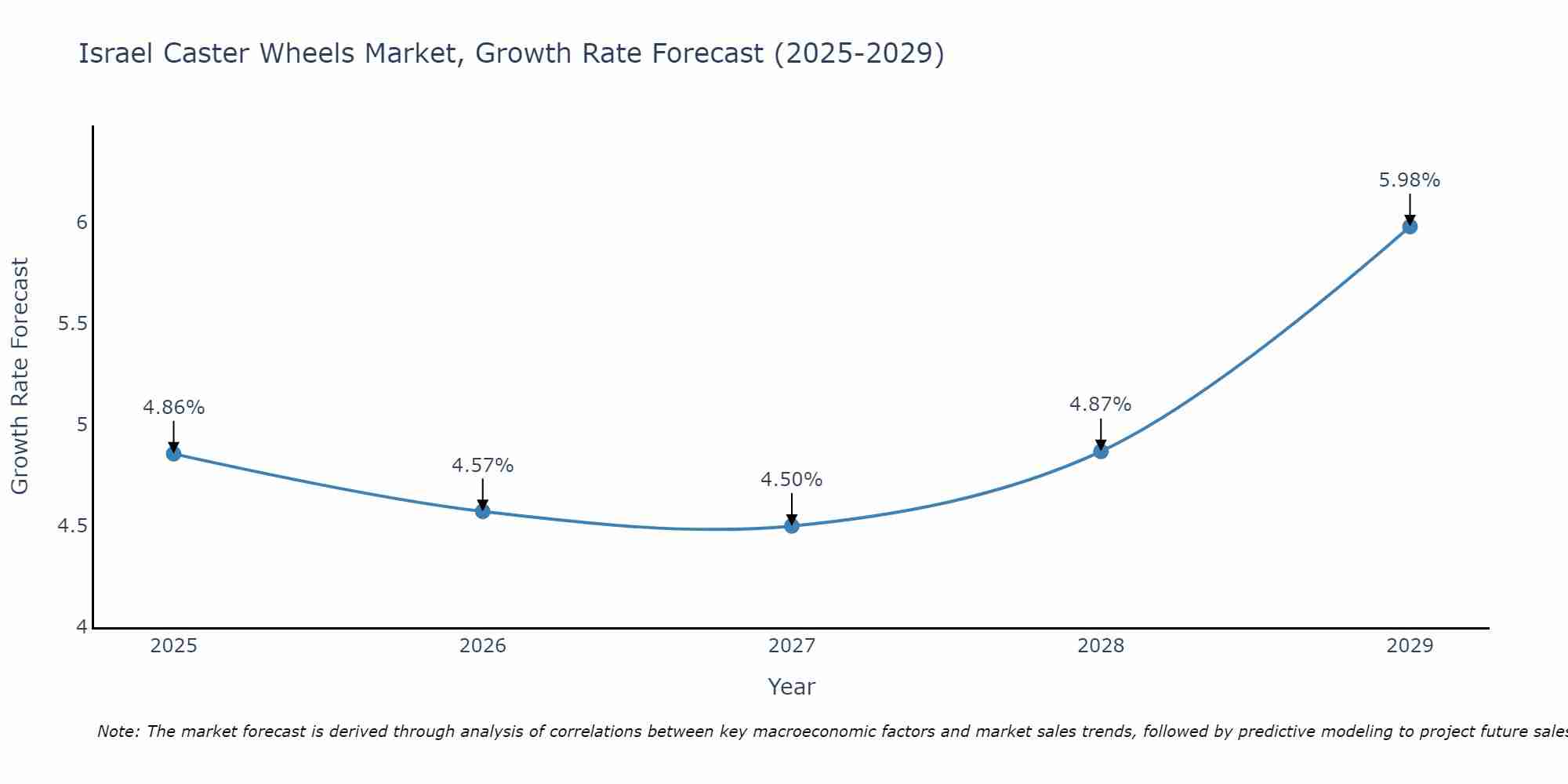 Israel Caster Wheels Market Growth Rate