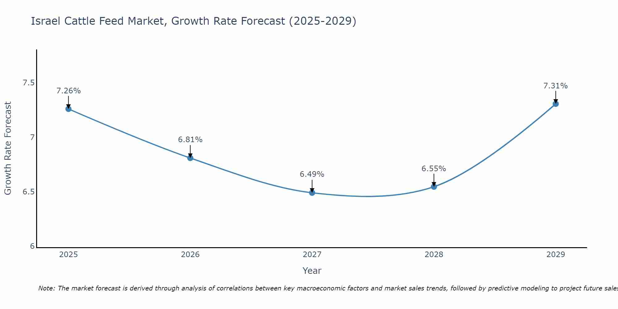 Israel Cattle Feed Market Growth Rate