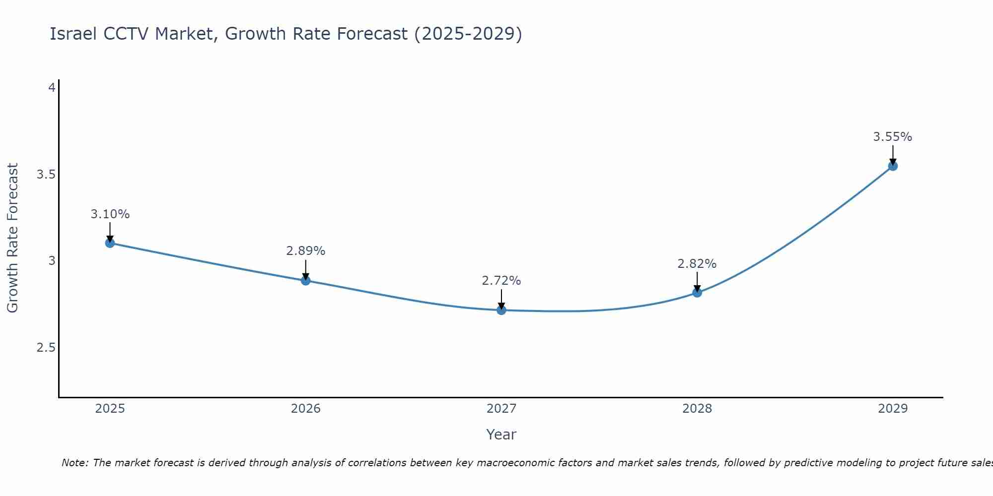 Israel CCTV Market Size Growth Rate
