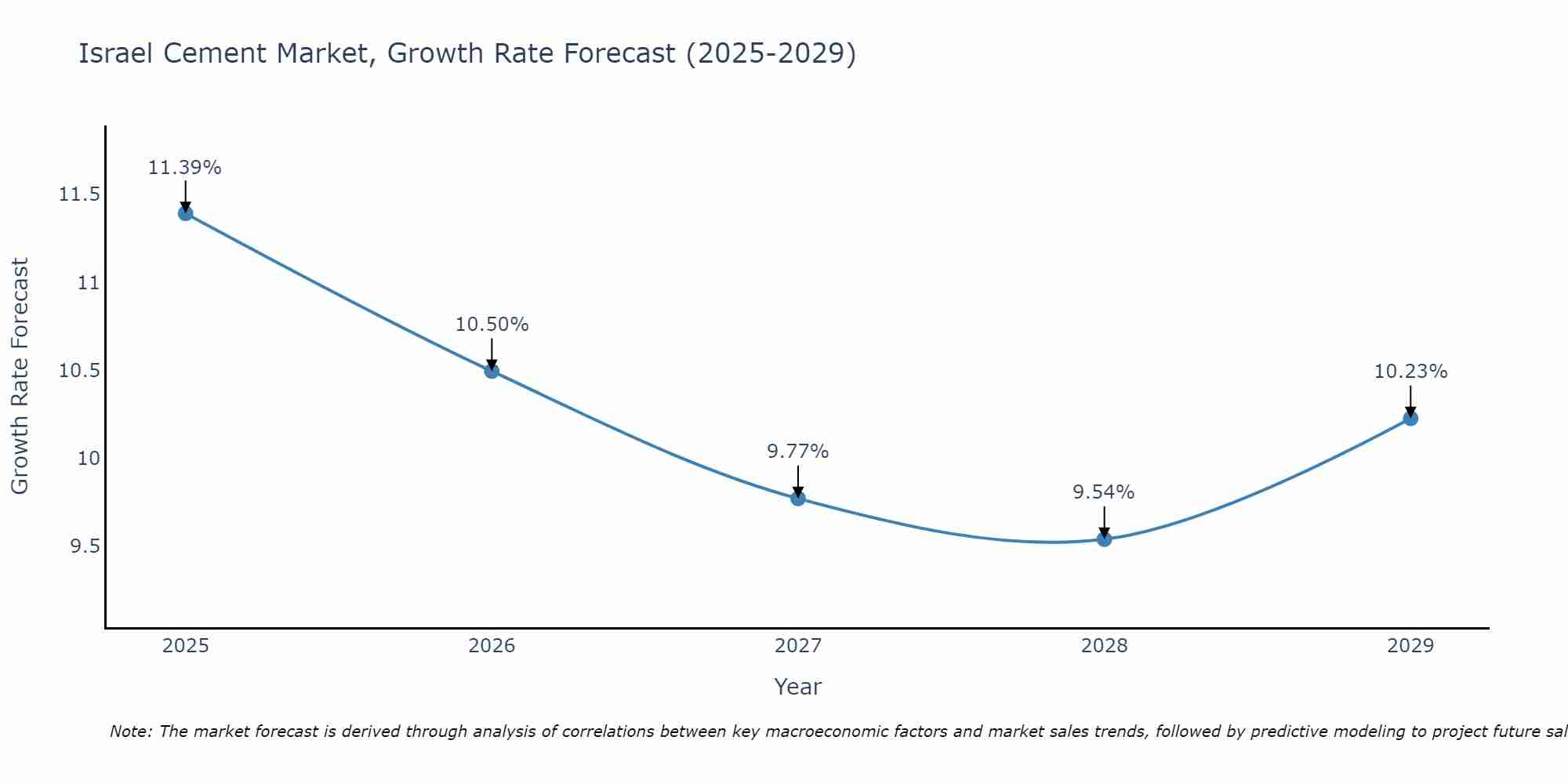 Israel Cement Market Size Growth Rate