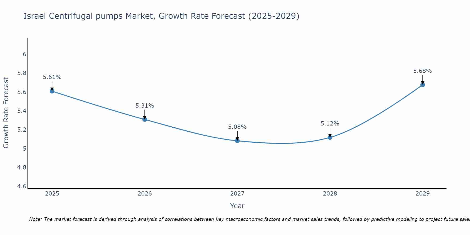 Israel Centrifugal pumps Market Size Growth Rate