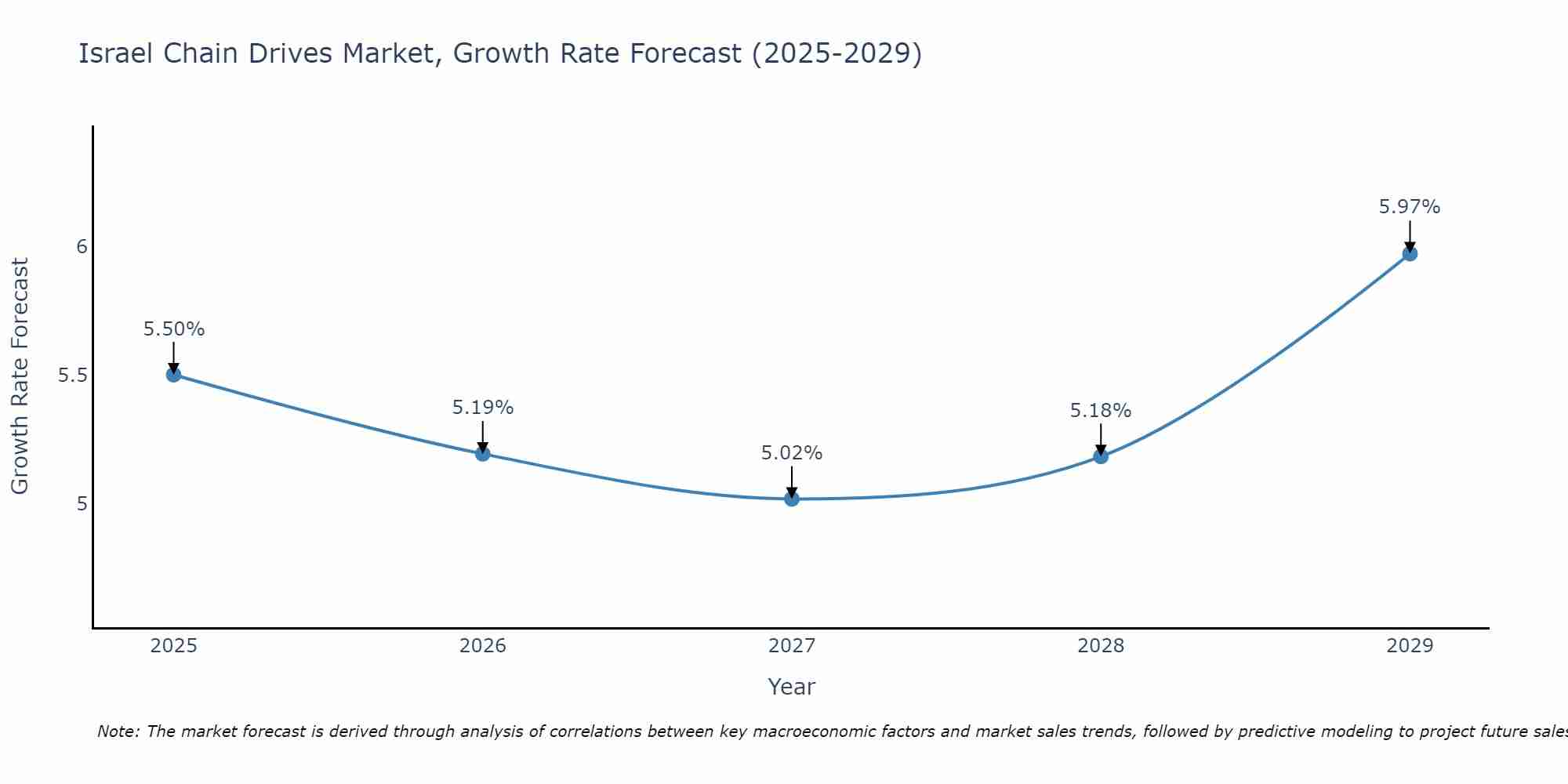 Israel Chain Drives Market Growth Rate
