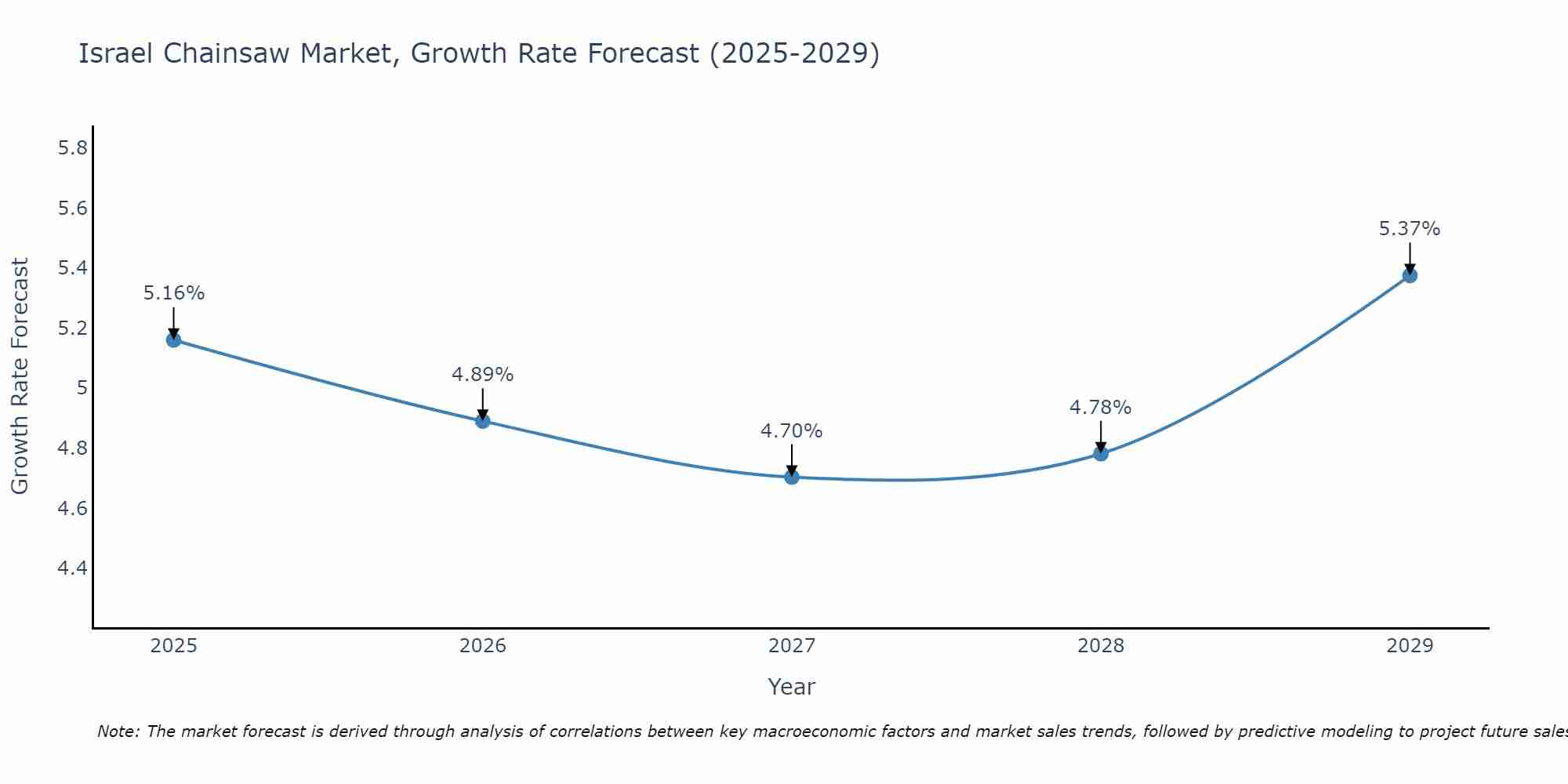 Israel Chainsaw Market Growth Rate