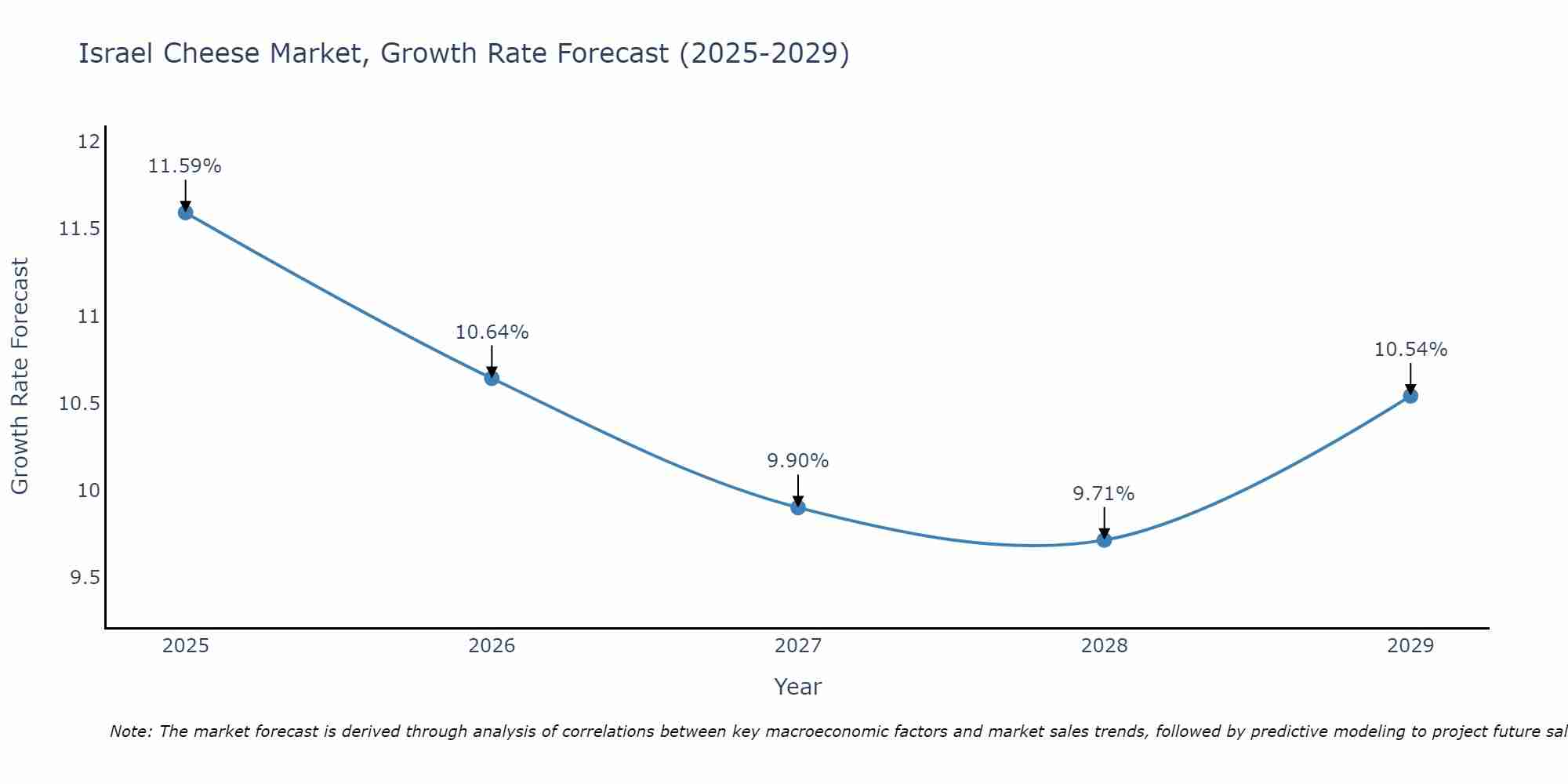 Israel Cheese Market Growth Rate