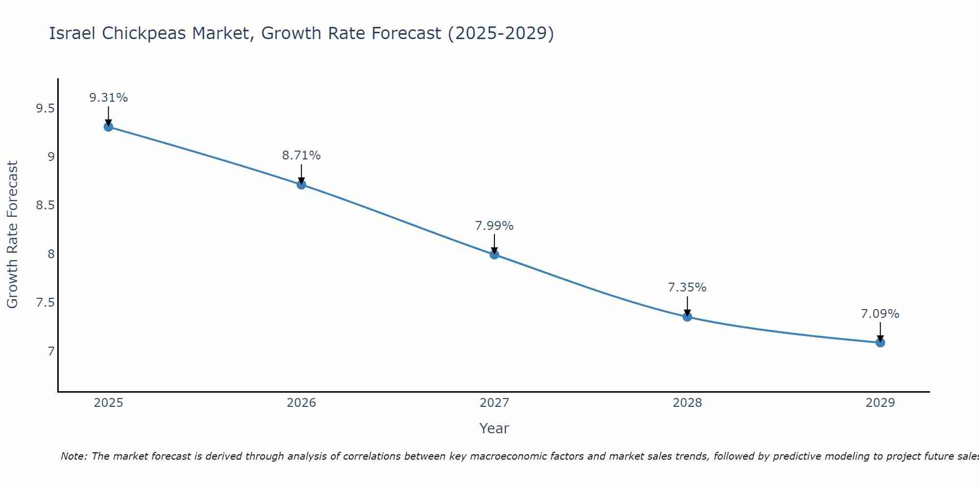 Israel Chickpeas Market Growth Rate