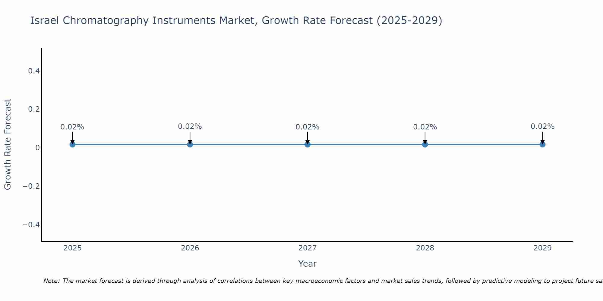Israel Chromatography Instruments Market Size Growth Rate