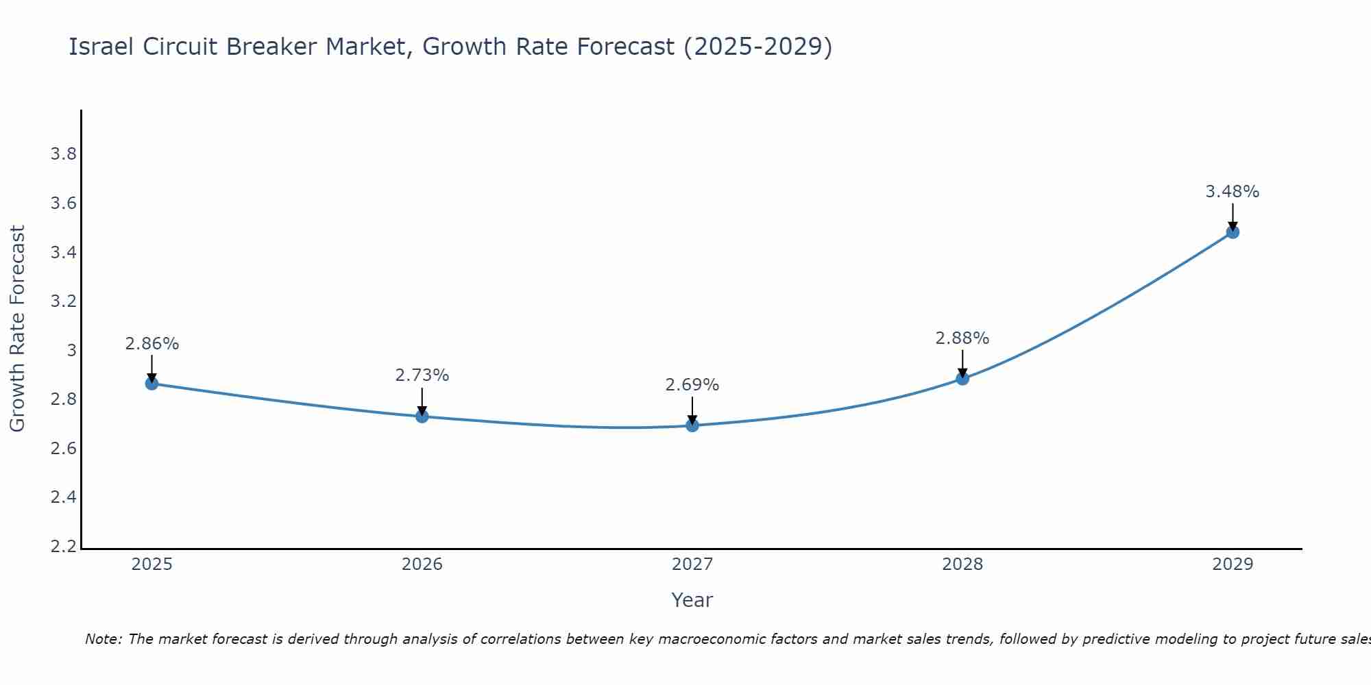 Israel Circuit Breaker Market Size Growth Rate