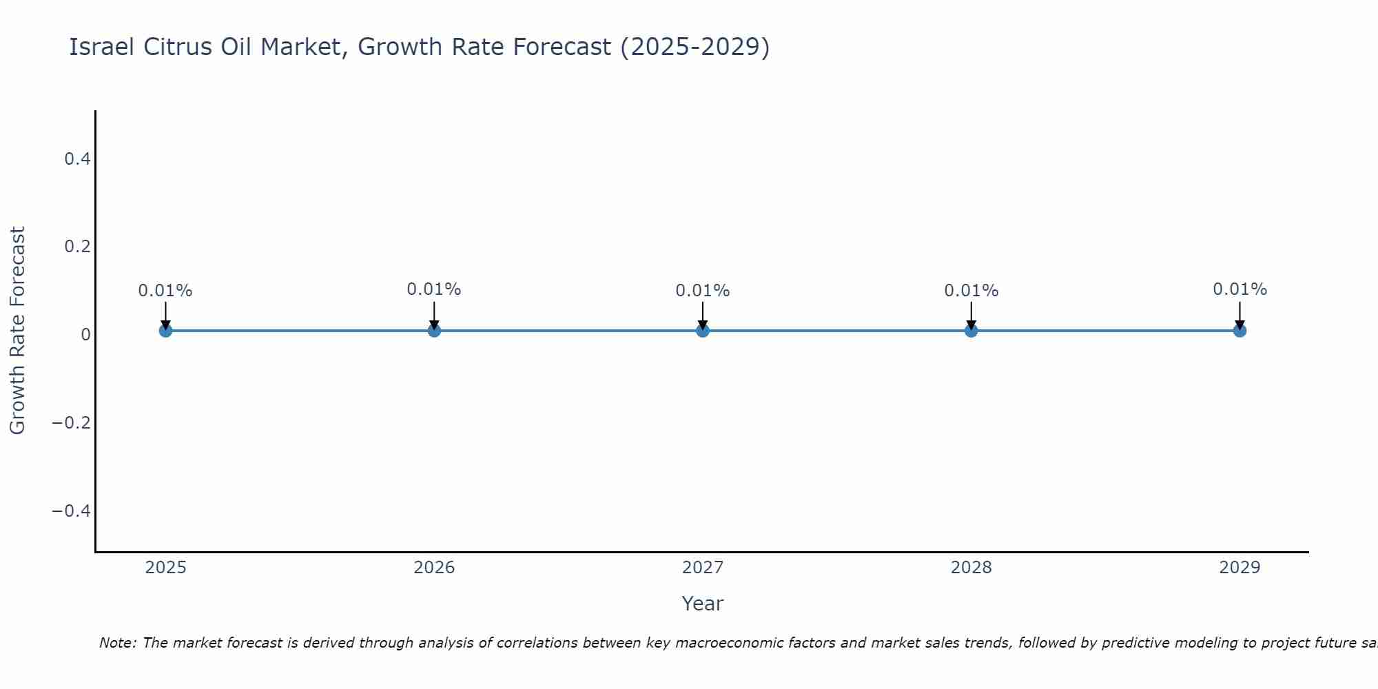 Israel Citrus Oil Market Growth Rate