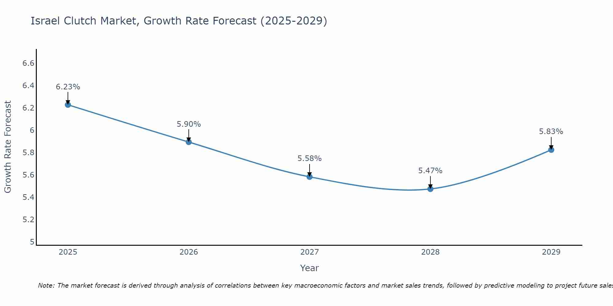 Israel Clutch Market Size Growth Rate