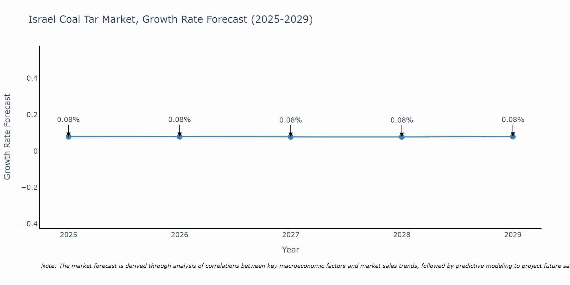 Israel Coal Tar Market Growth Rate