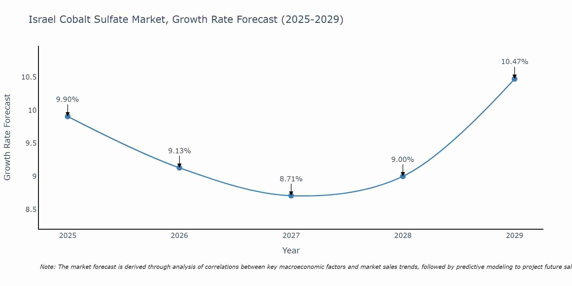 Israel Cobalt Sulfate Market Growth Rate