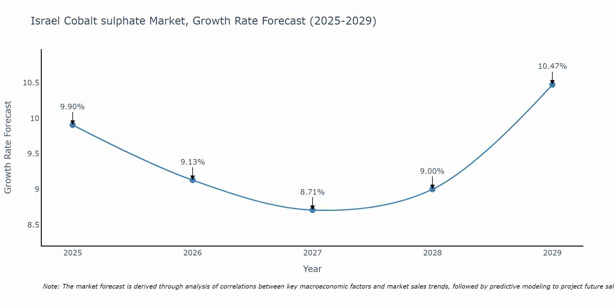 Israel Cobalt sulphate Market Growth Rate