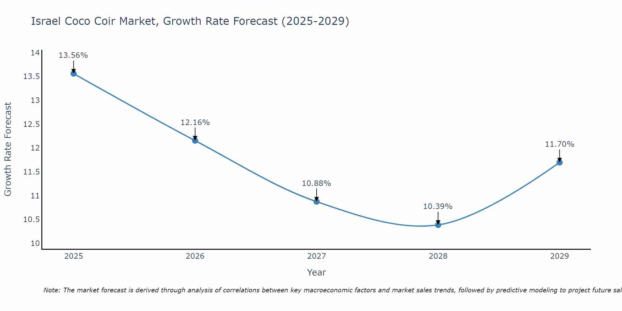 Israel Coco Coir Market Growth Rate
