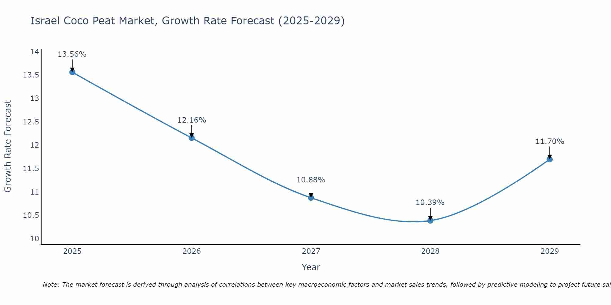 Israel Coco Peat Market Growth Rate