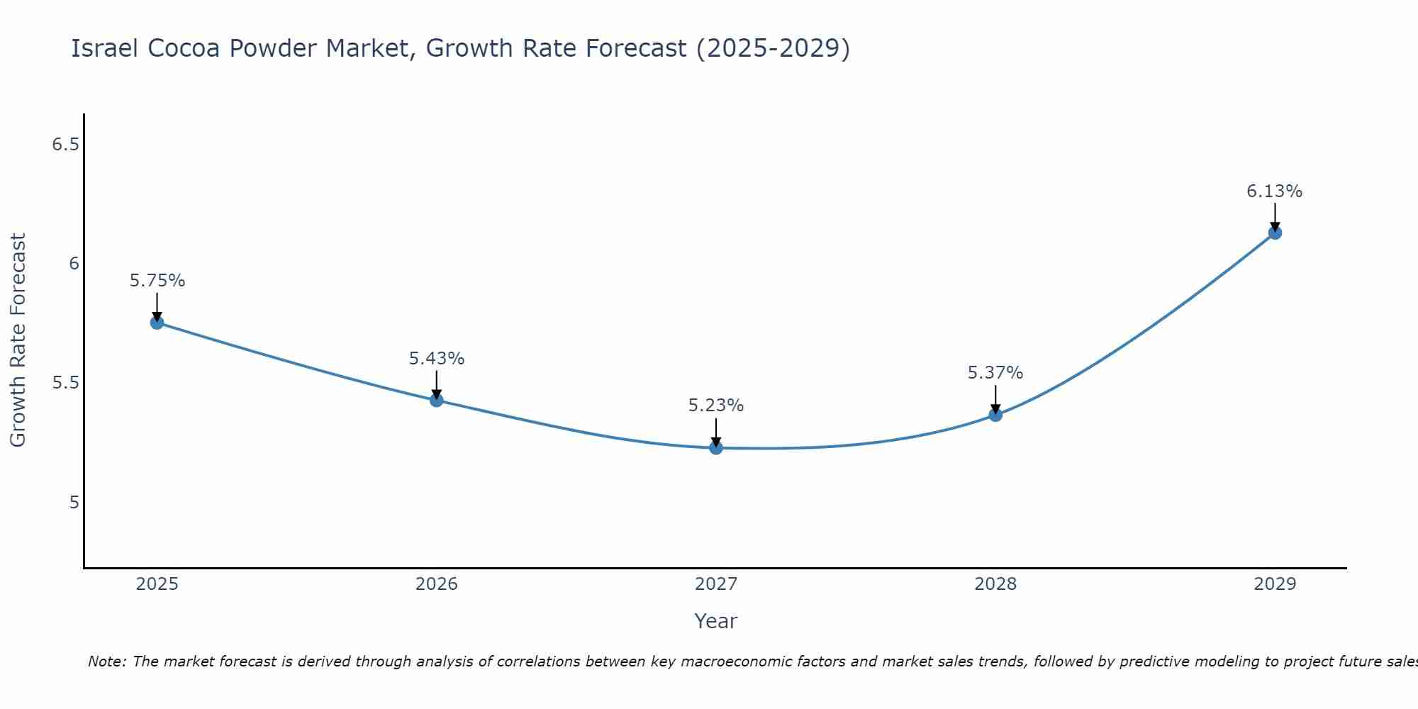 Israel Cocoa Powder Market Growth Rate