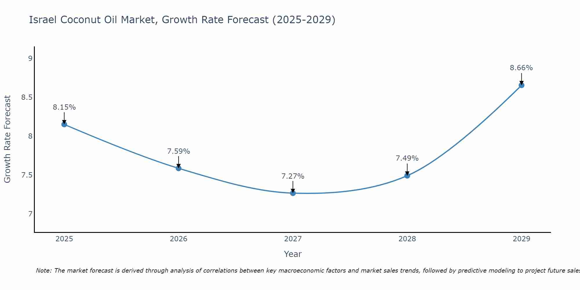 Israel Coconut Oil Market Growth Rate