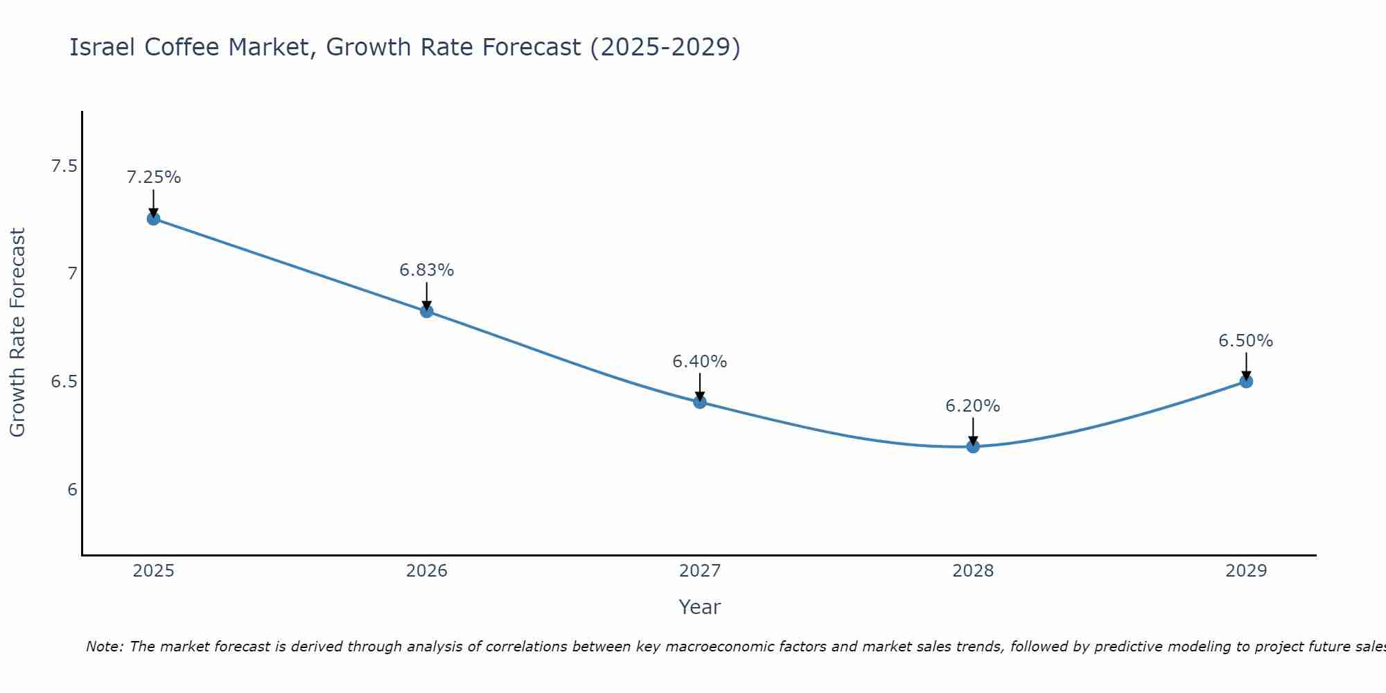 Israel Coffee Market Size Growth Rate