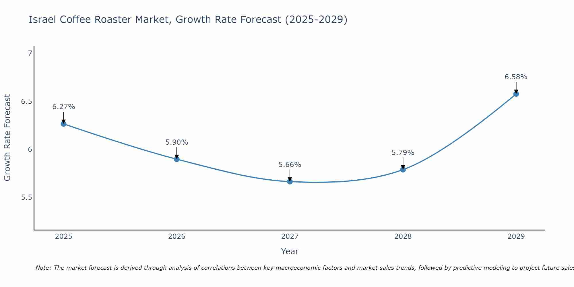 Israel Coffee Roaster Market Size Growth Rate