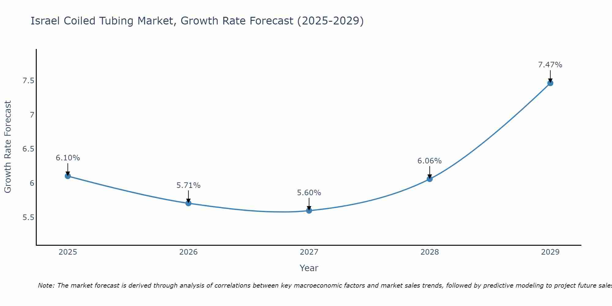 Israel Coiled Tubing Market Growth Rate