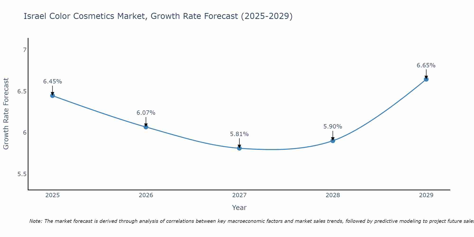 Israel Color Cosmetics Market Growth Rate