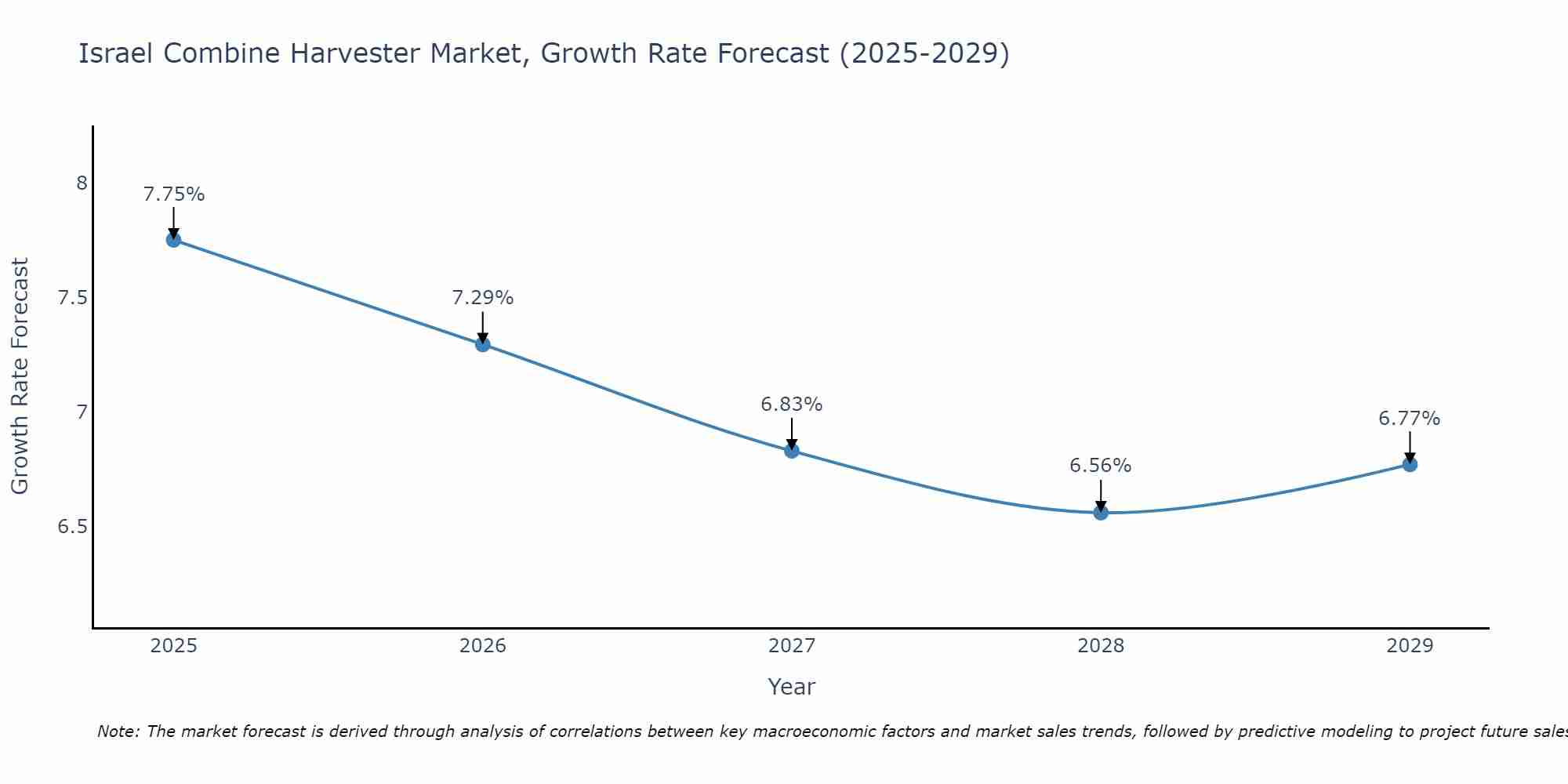 Israel Combine Harvester Market Growth Rate