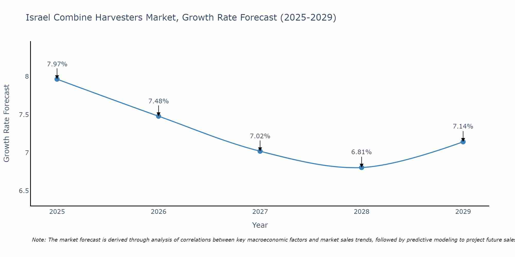 Israel Combine Harvesters Market Growth Rate