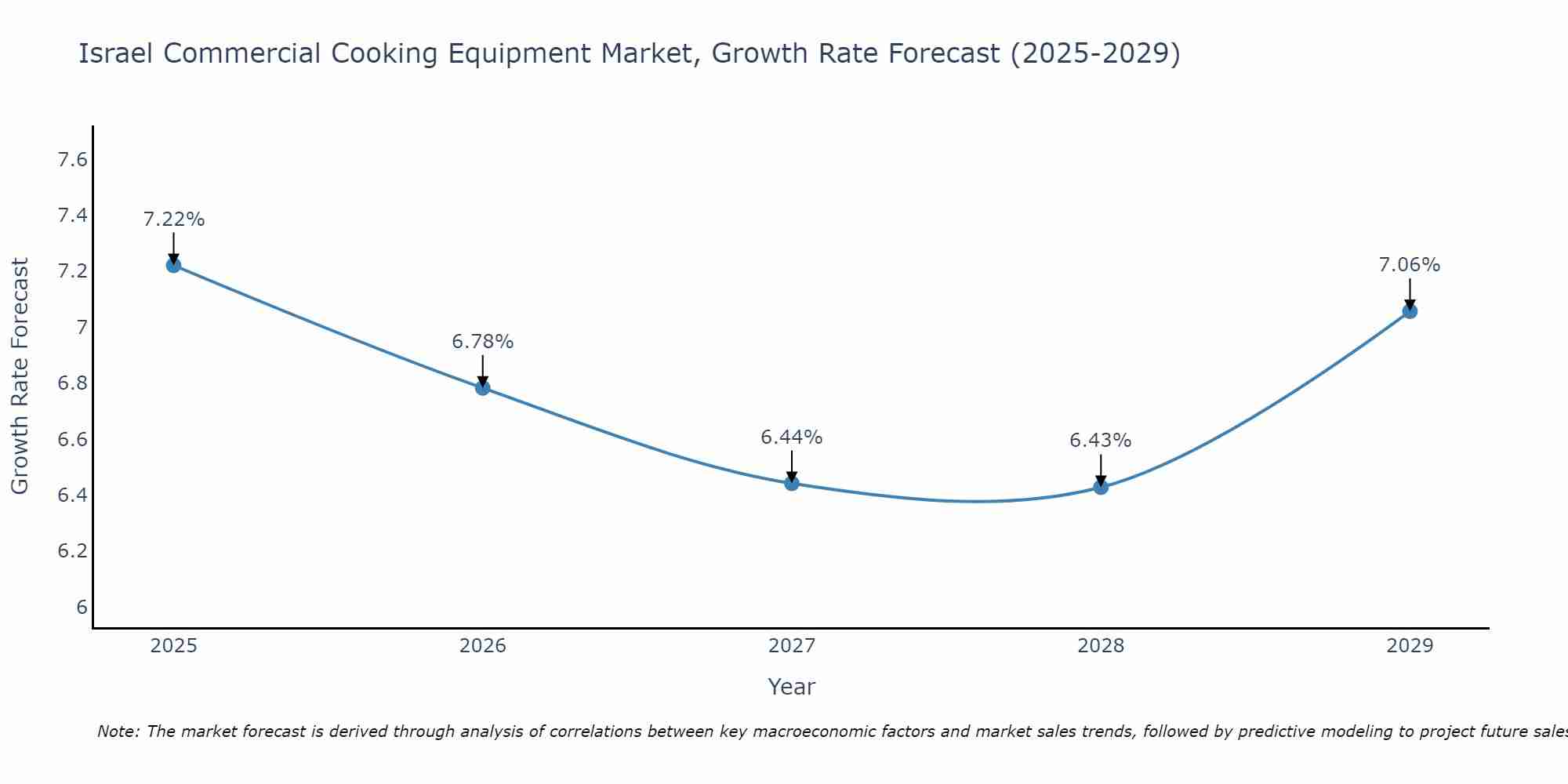 Israel Commercial Cooking Equipment Market Size Growth Rate