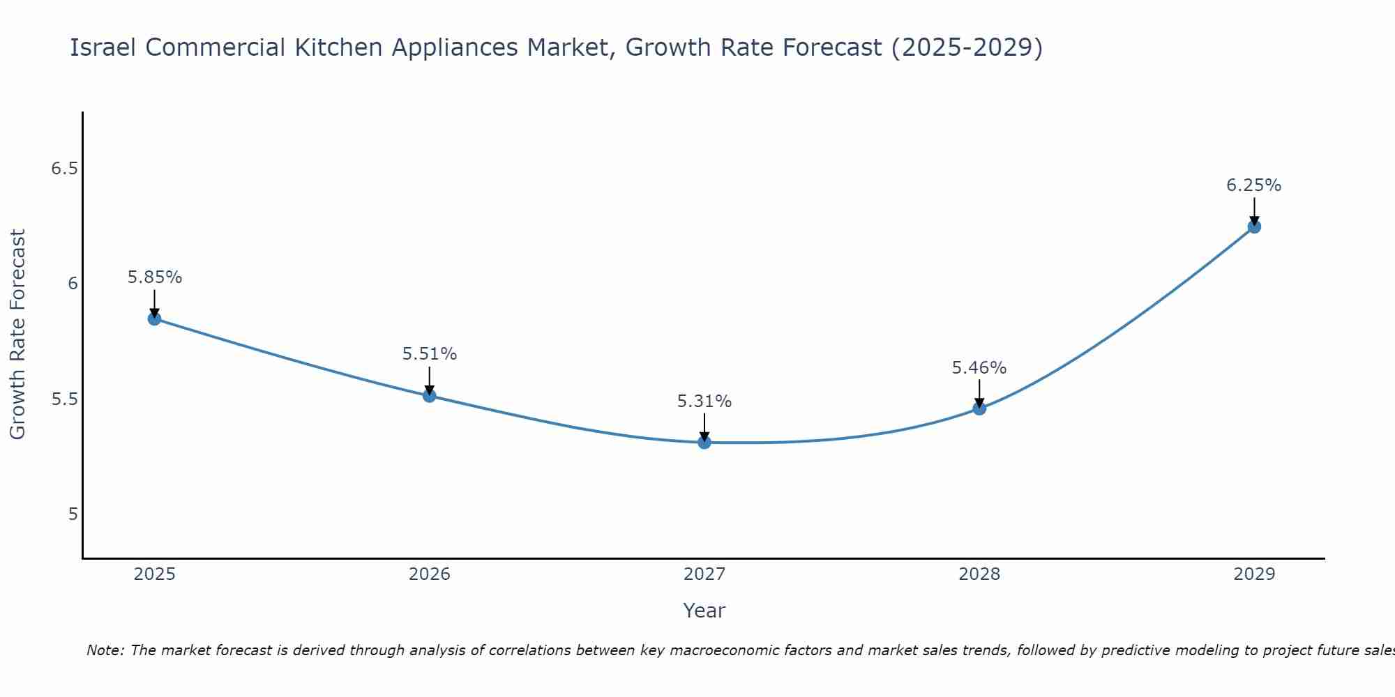 Israel Commercial Kitchen Appliances Market Growth Rate