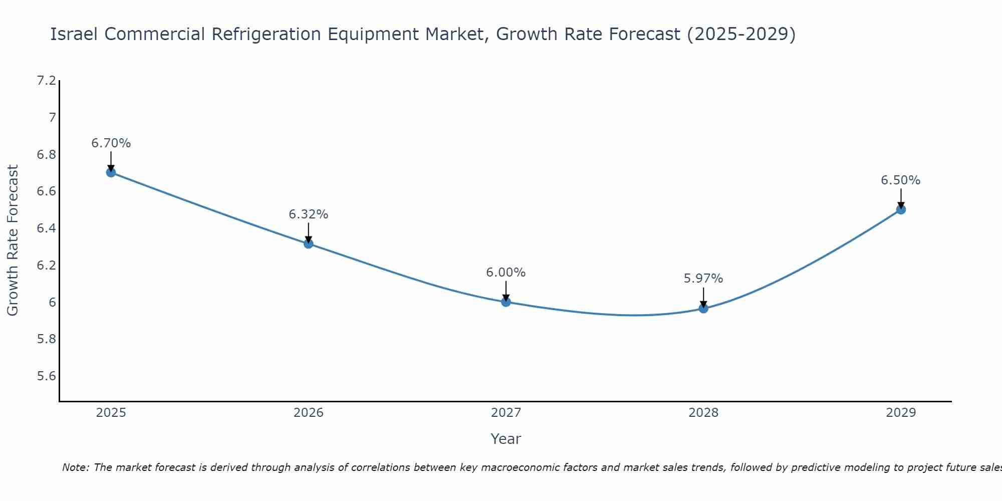 Israel Commercial Refrigeration Equipment Market Growth Rate