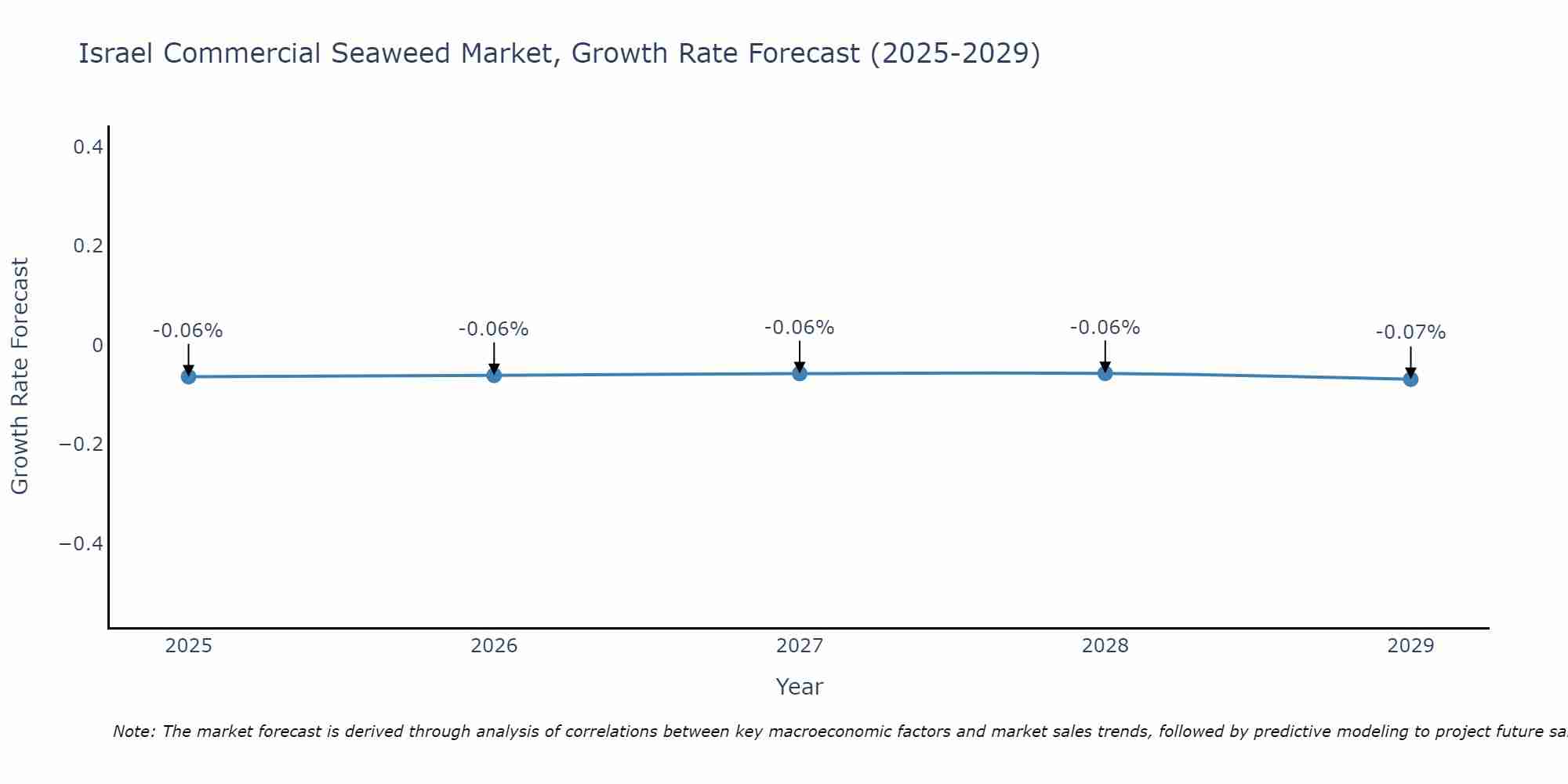 Israel Commercial Seaweed Market Growth Rate