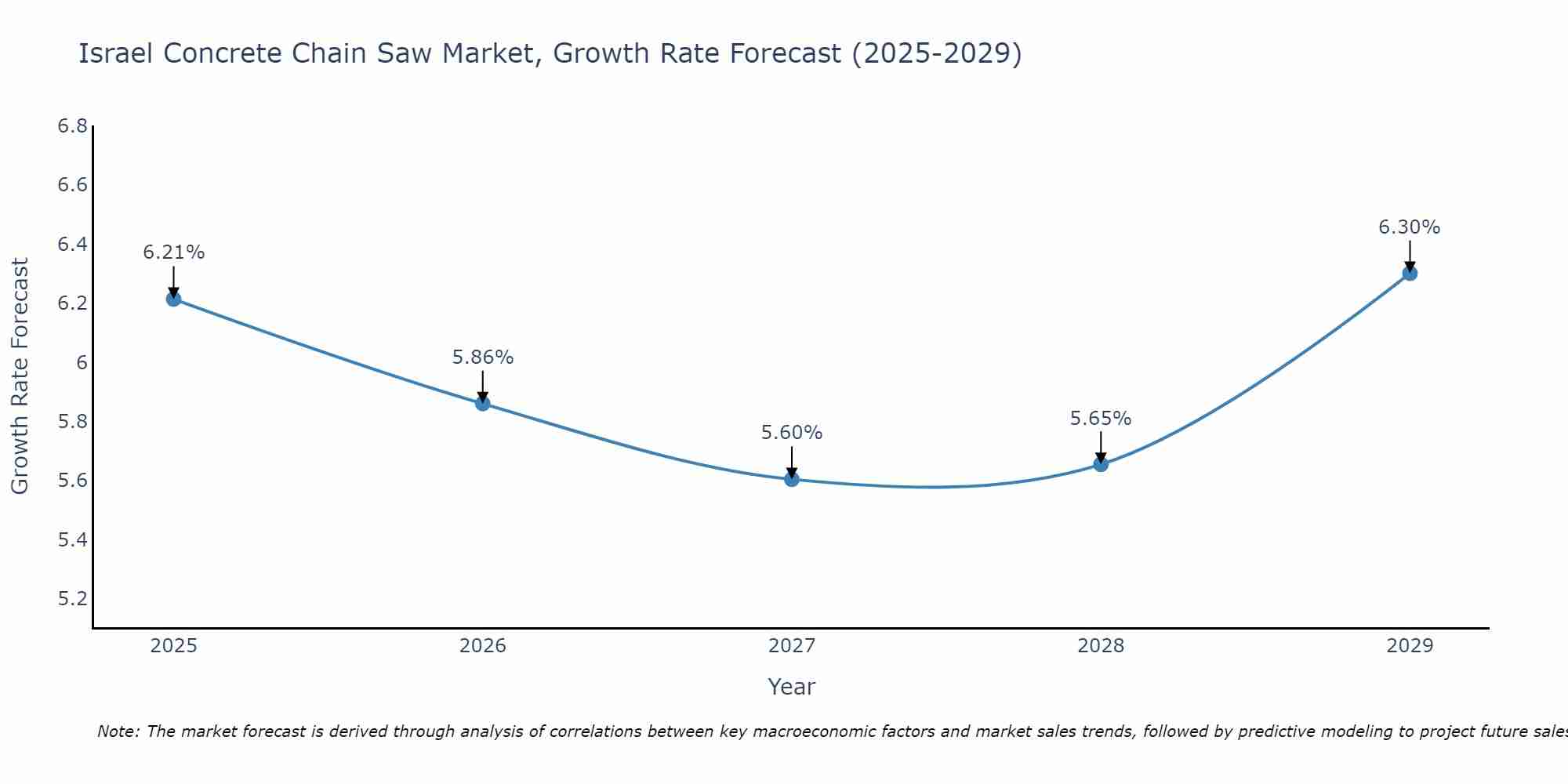 Israel Concrete Chain Saw Market Growth Rate