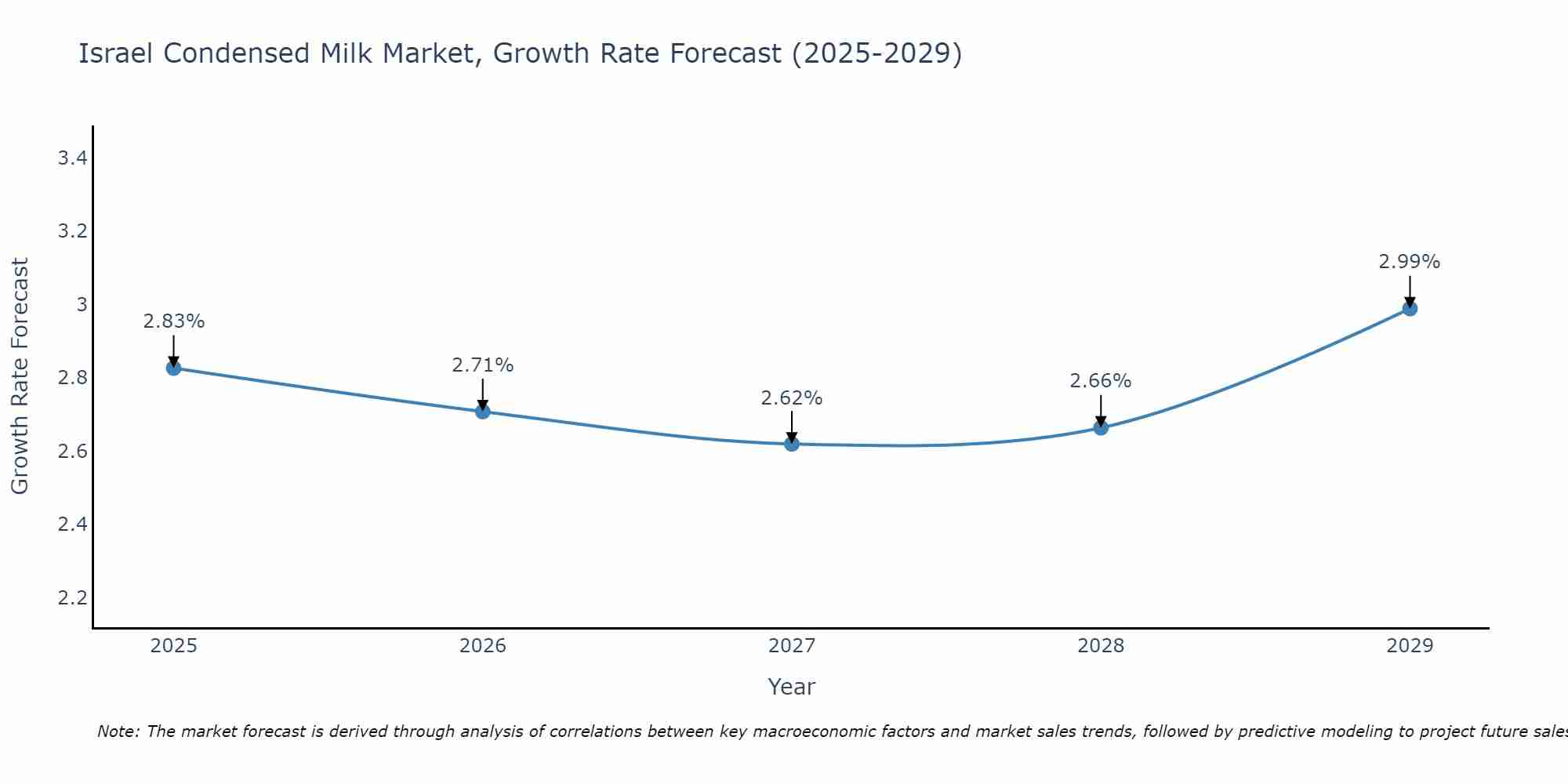 Israel Condensed Milk Market Growth Rate