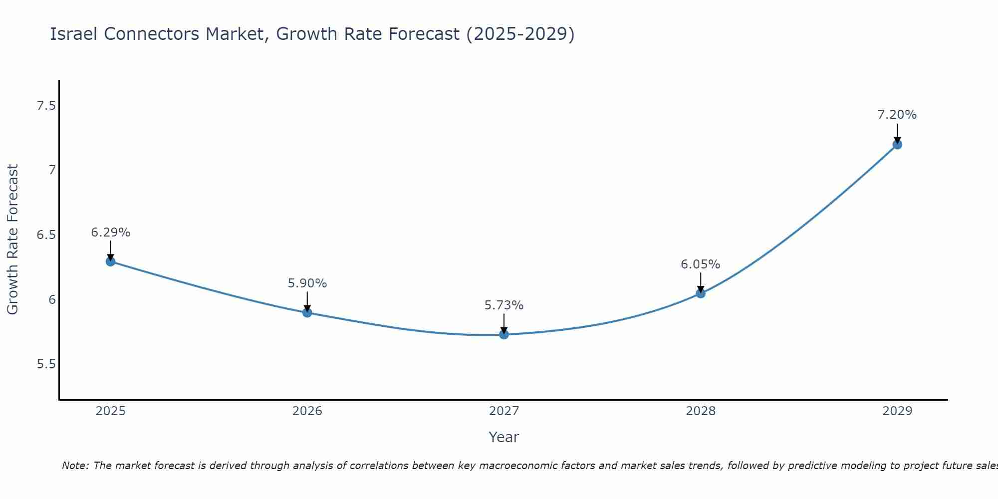 Israel Connectors Market Size Growth Rate