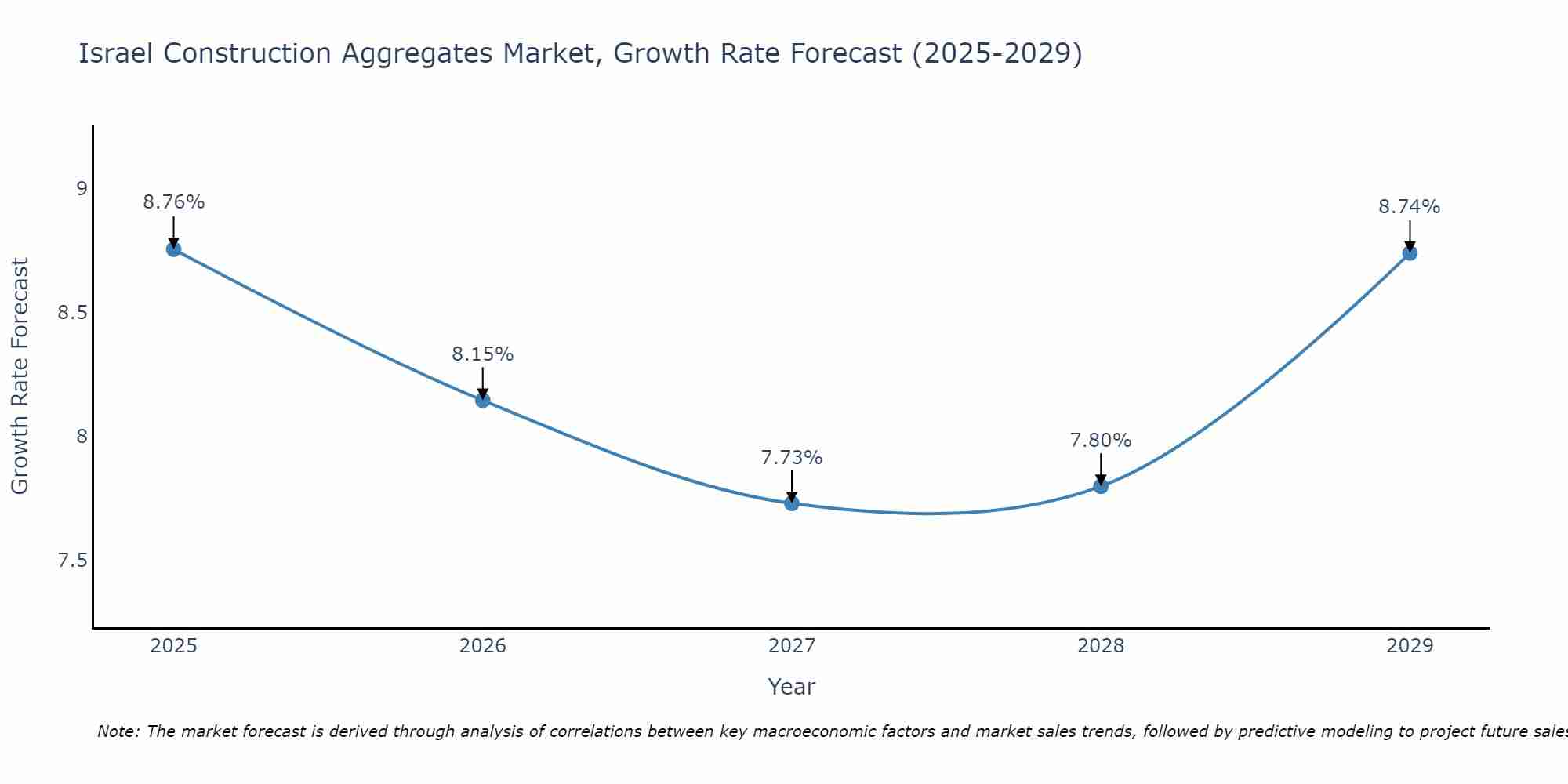 Israel Construction Aggregates Market Size Growth Rate