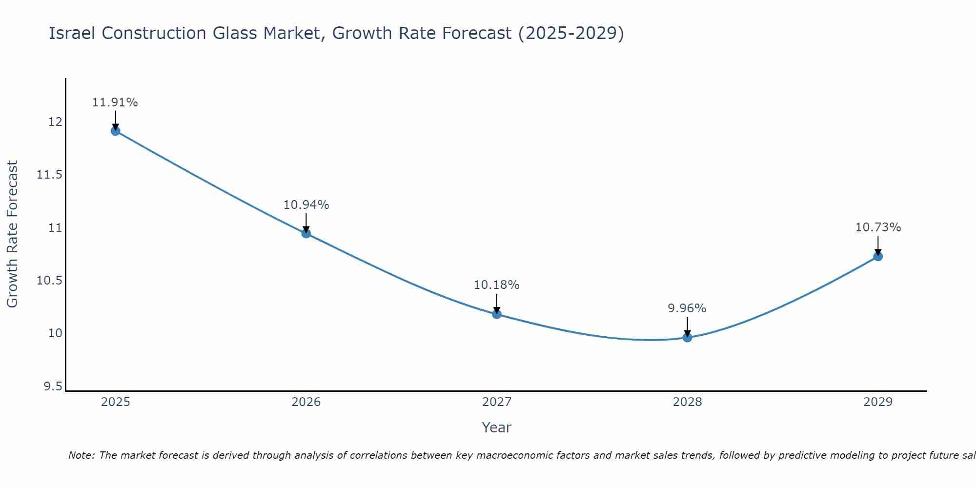 Israel Construction Glass Market Growth Rate