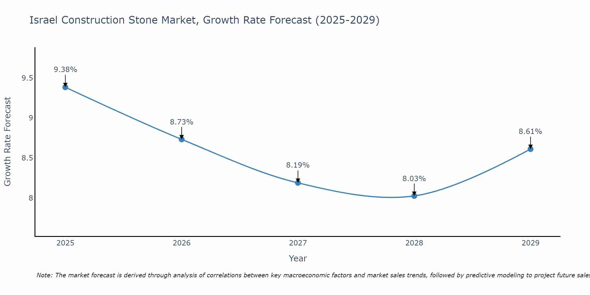 Israel Construction Stone Market Growth Rate