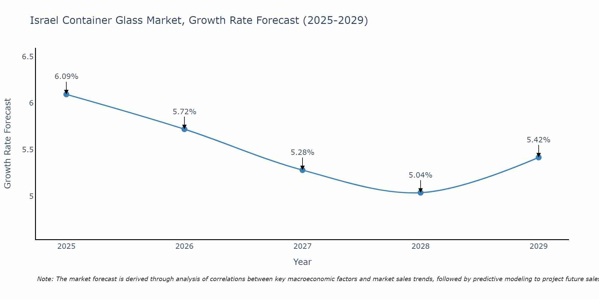 Israel Container Glass Market Growth Rate
