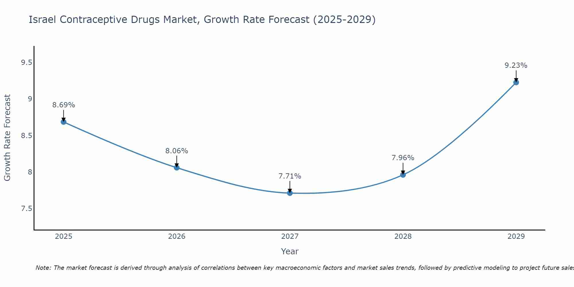 Israel Contraceptive Drugs Market Growth Rate