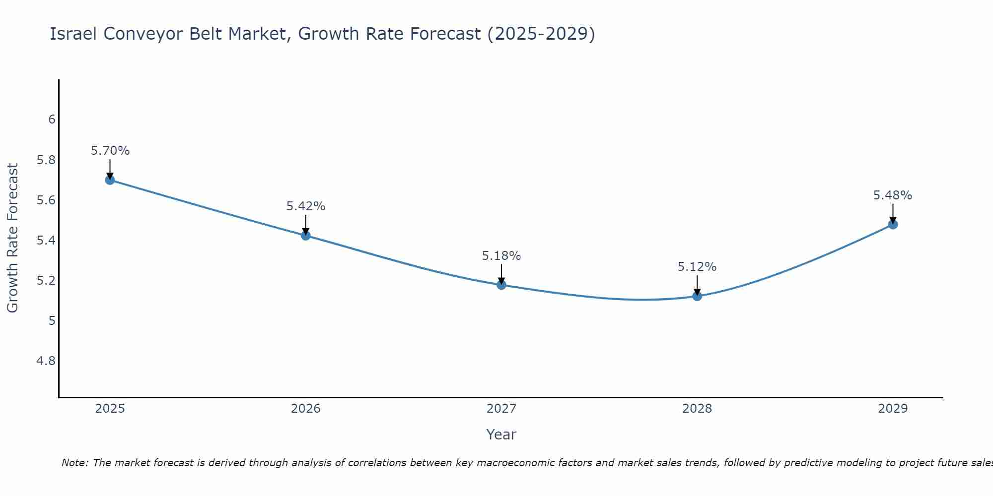 Israel Conveyor Belt Market Growth Rate