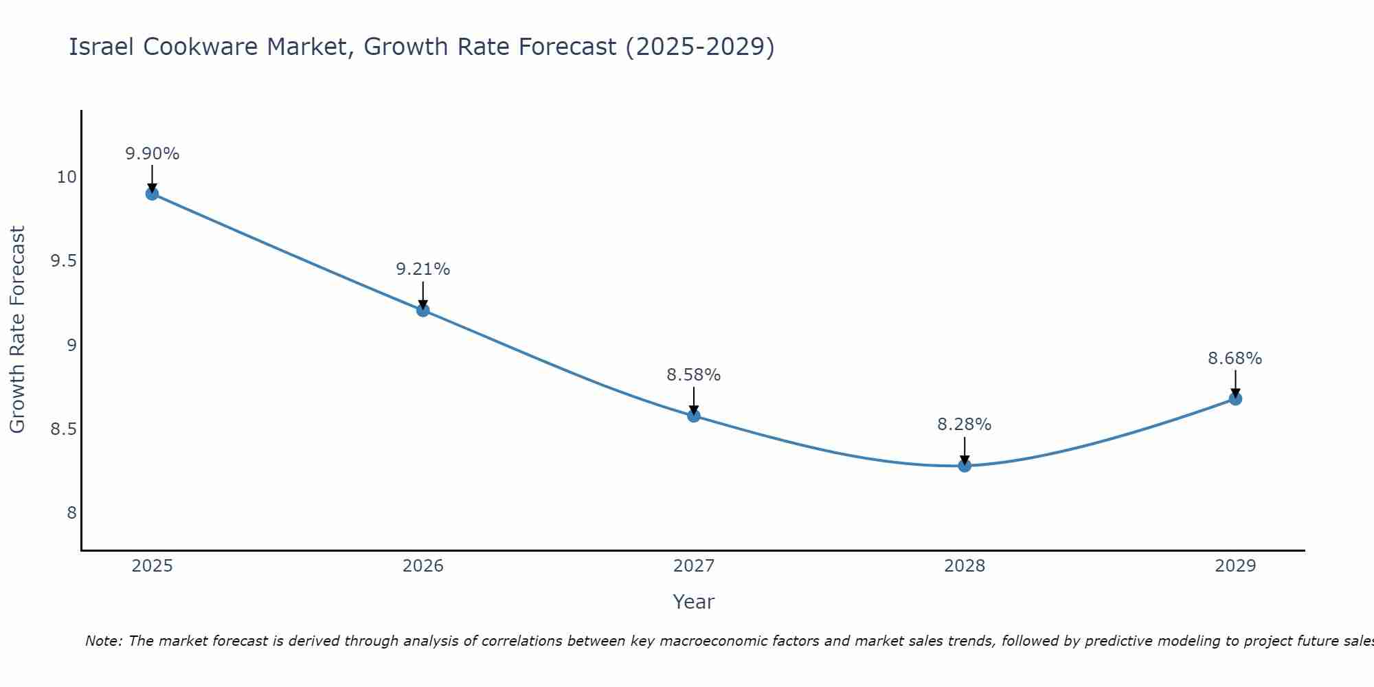 Israel Cookware Market Growth Rate