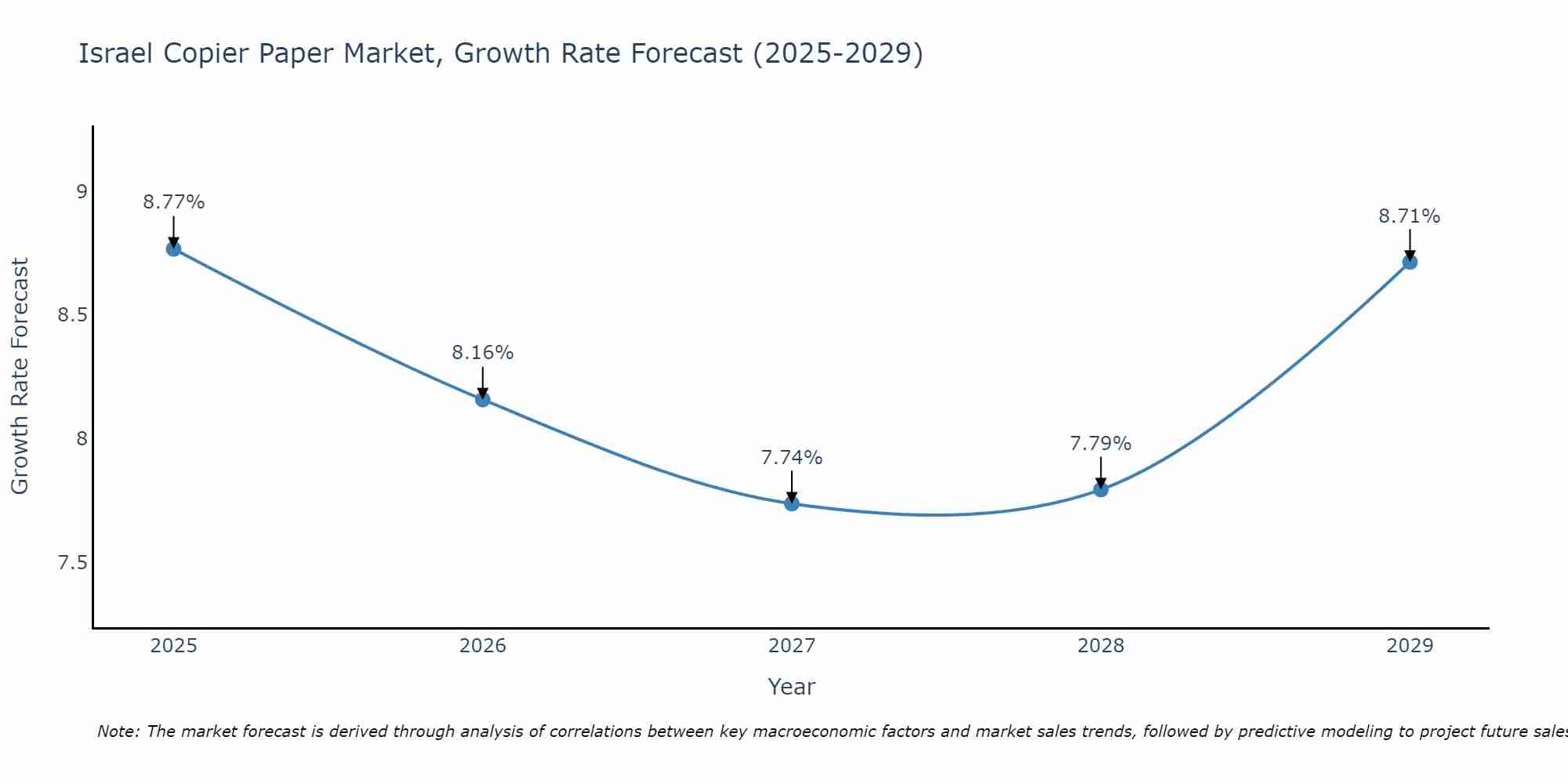 Israel Copier Paper Market Growth Rate