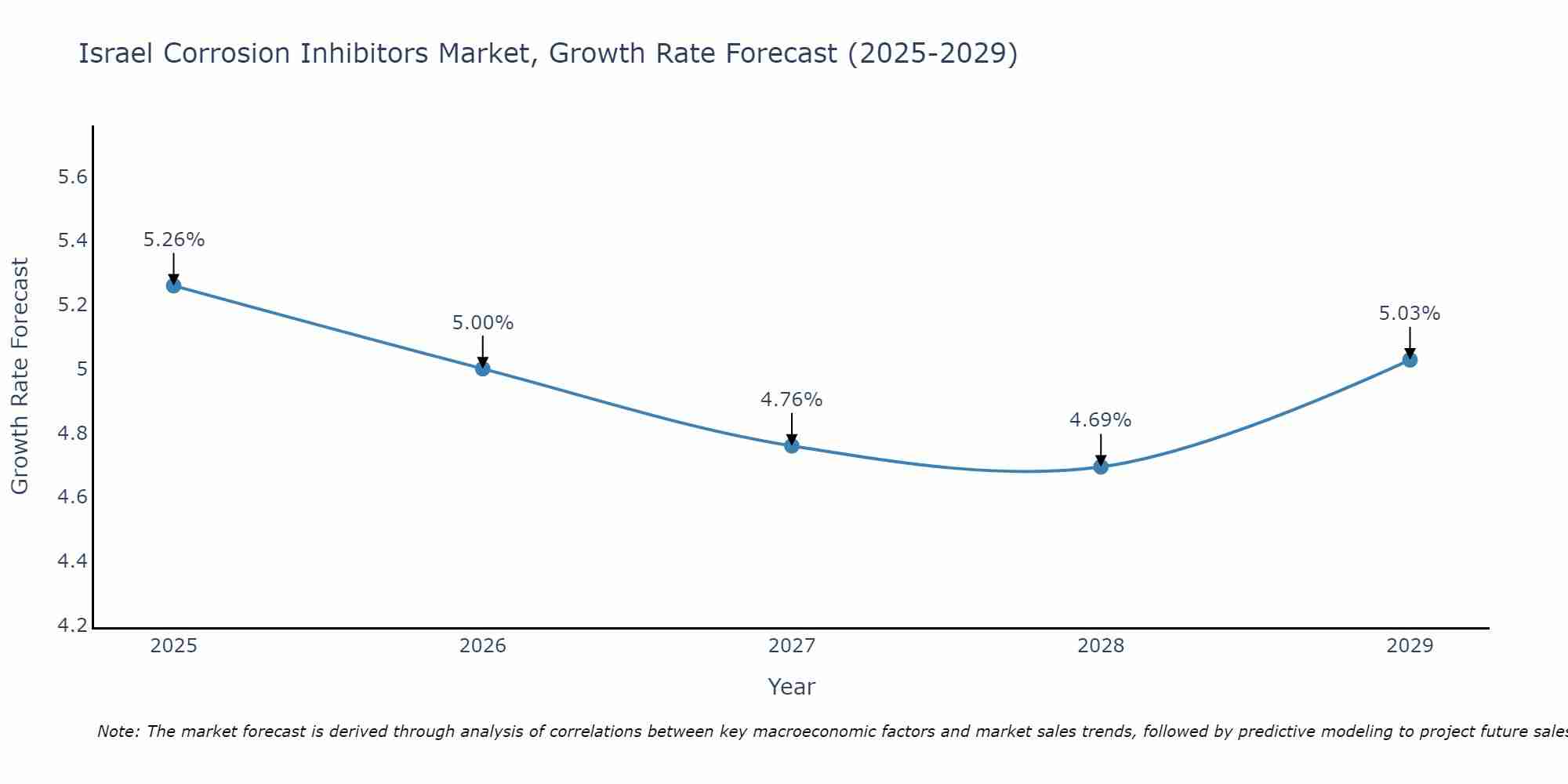 Israel Corrosion Inhibitors Market Growth Rate