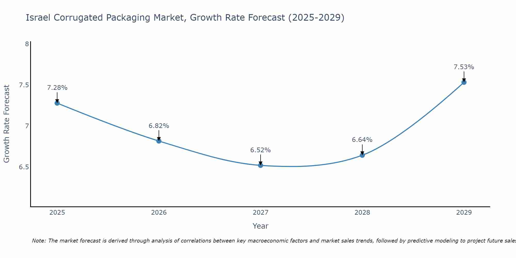 Israel Corrugated Packaging Market Growth Rate