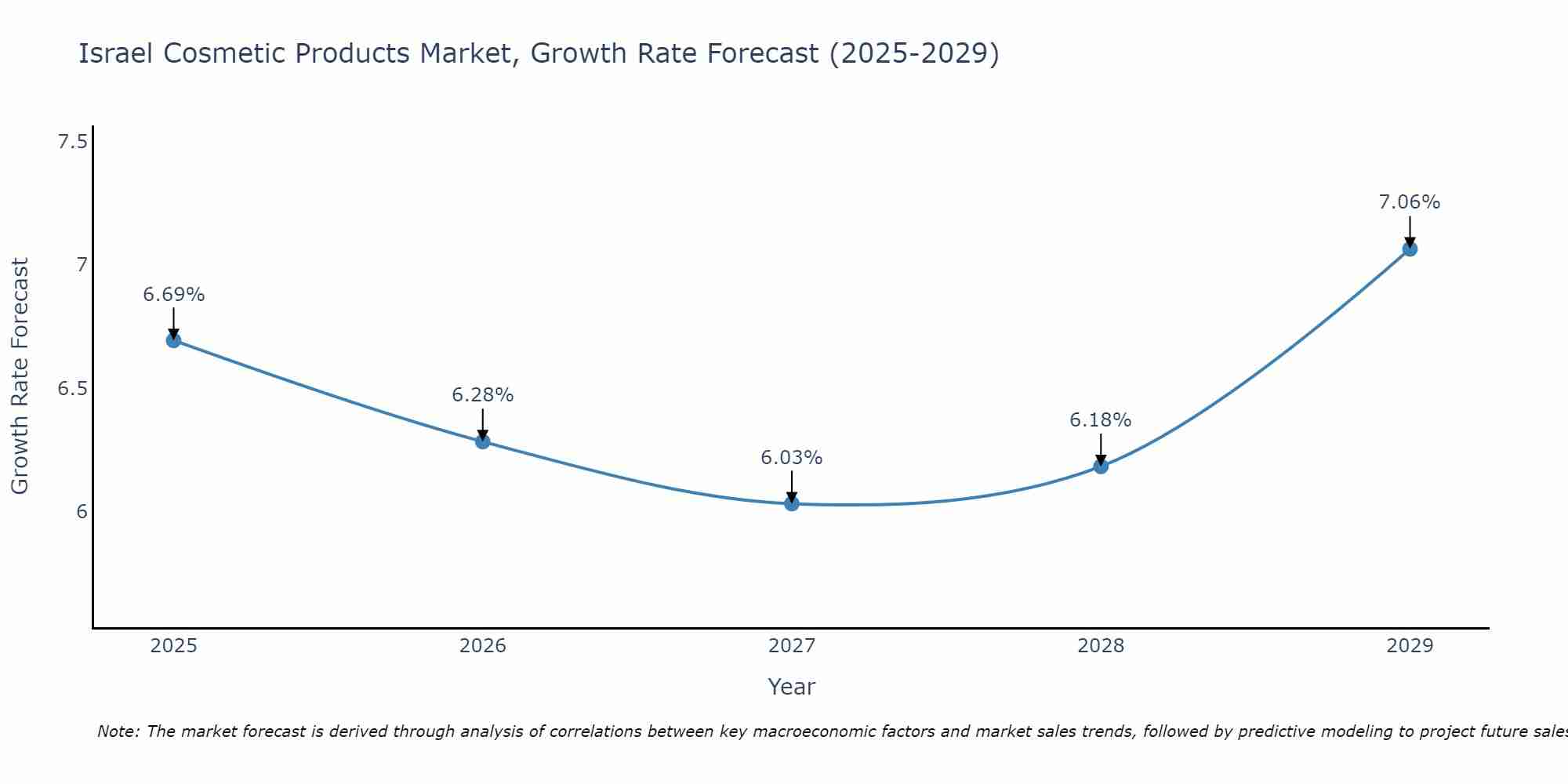Israel Cosmetic Products Market Growth Rate