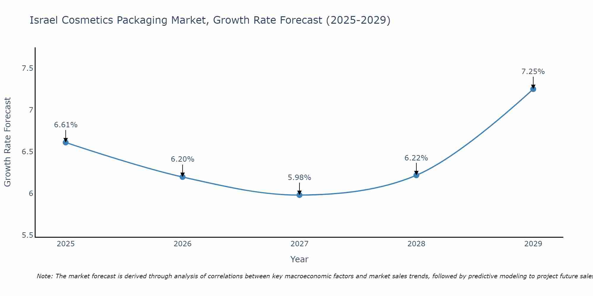 Israel Cosmetics Packaging Market Size Growth Rate