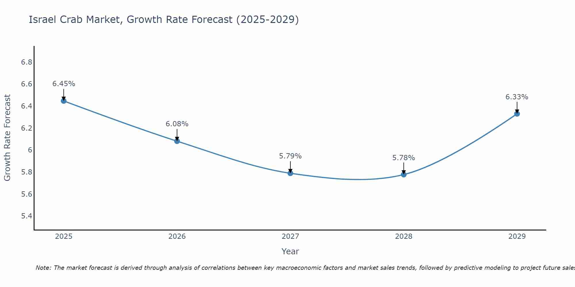 Israel Crab Market Growth Rate