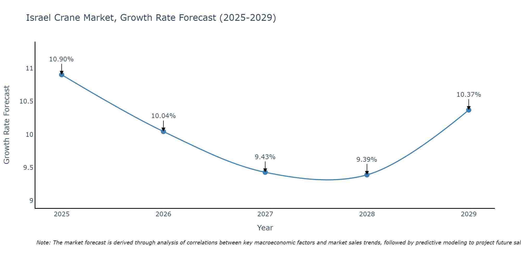 Israel Crane Market Growth Rate