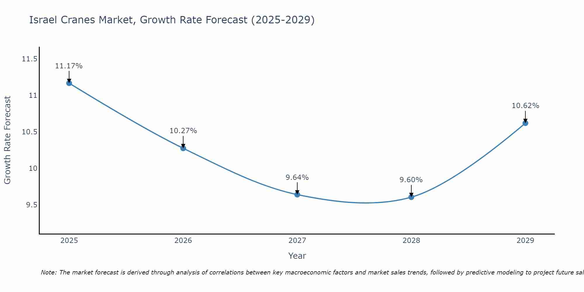 Israel Cranes Market Growth Rate