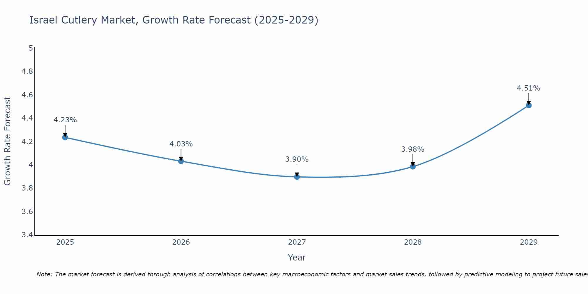 Israel Cutlery Market Size Growth Rate