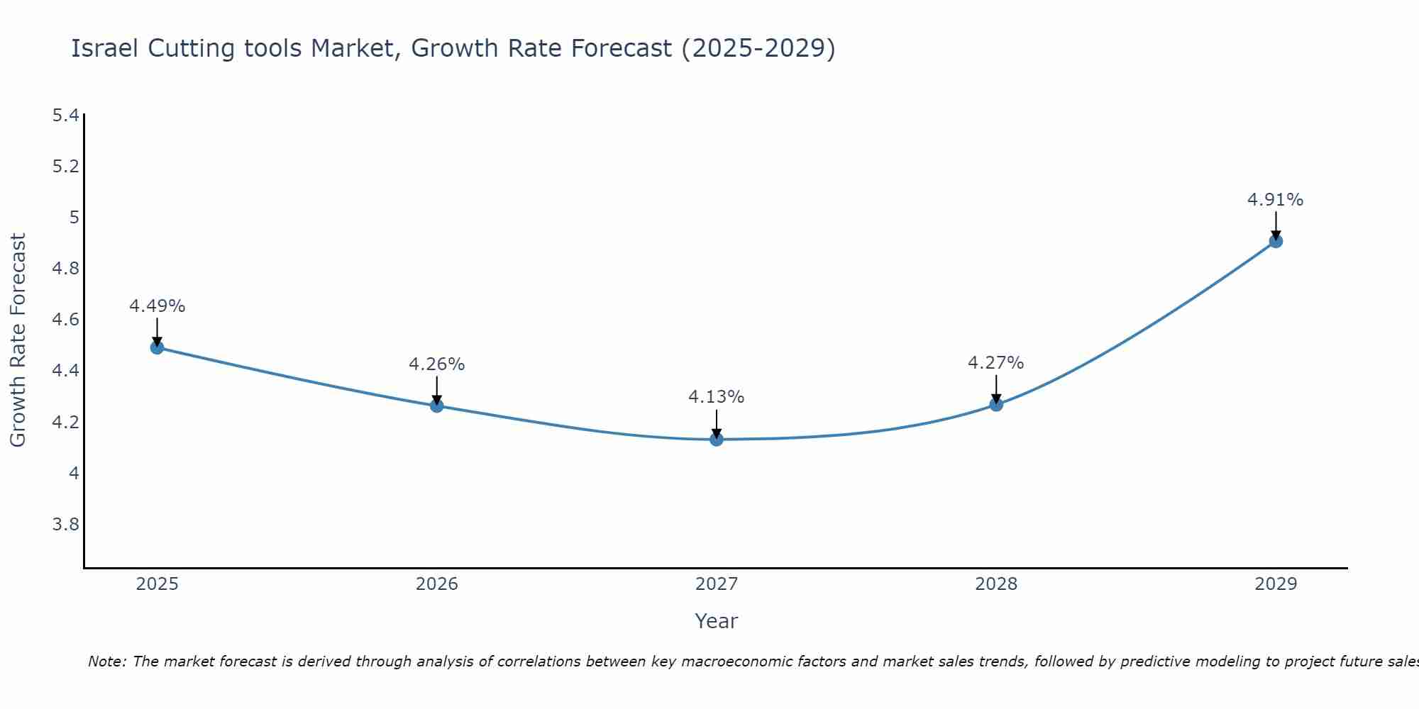 Israel Cutting tools Market Size Growth Rate